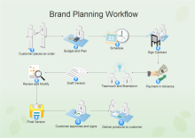 Workflow de planification de la marque
