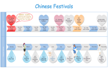 Línea de Tiempo del Festival Chino