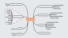 Know Yourself Mind Map
