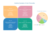 Farbe Persönlichkeitsdiagramm