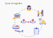 Cycle Of Logistics Diagram
