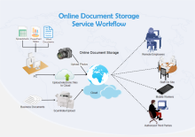 Document Storage Workflow