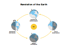 Revolução da Terra
