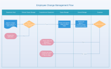Employee Change Management Flowchart