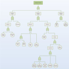 Employee Turnover Fault Tree
