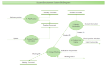Modèle entité-association de système d'emploi