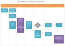 Expense Reimbursement Management Flussdiagramm