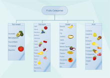 Gráfico de árbol de categorización de frutas