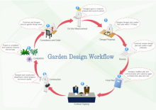 ガーデンデザインワークフロー図