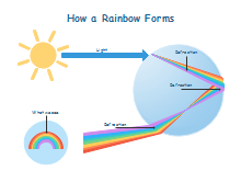 Come si forma l'arcobaleno