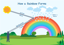 How Rainbows Form