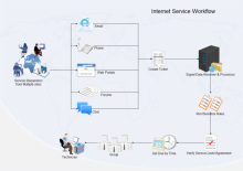 Flujo de trabajo del servicio de Internet