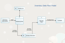 Modèle de flux de données d'inventaire