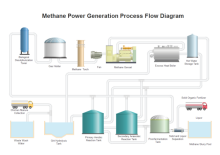 Methane Power Generation PFD
