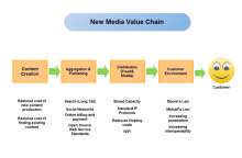 modèle de chaîne de valeur des nouveaux médias