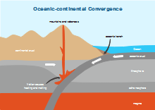 Convergenza oceanica continentale