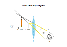 Diagramma a raggiera di una lente convessa laterale