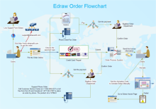 Business Distribution Flowchart