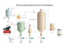 Pressure Spray Dryer PID