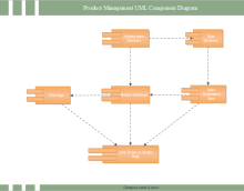 Product Management UML Component Diagram