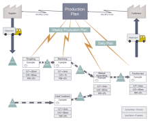 生産プロセス 物と情報の流れ図