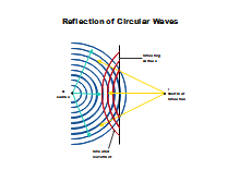 Reflection of Circular Waves