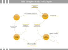 Flujo de datos de gestión de ventas