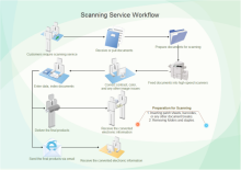 Scanning Service Workflow