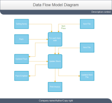 Selling Data Flow Model