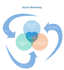 Diagramme de Venn de marketing Sportif