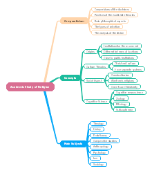 Study Of Religion Mind Map
