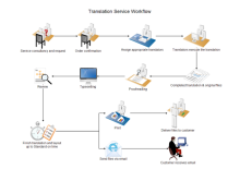 Flujo de trabajo del servicio de traducción